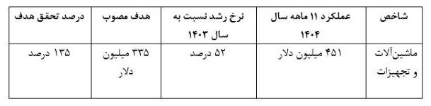 رشد ۵۳۱ درصدی سرمایهگذاری خارجی در مناطق آزاد