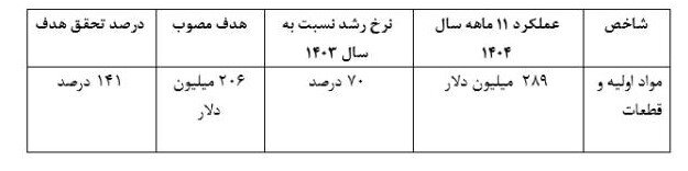 رشد ۵۳۱ درصدی سرمایهگذاری خارجی در مناطق آزاد