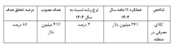 رشد ۵۳۱ درصدی سرمایهگذاری خارجی در مناطق آزاد