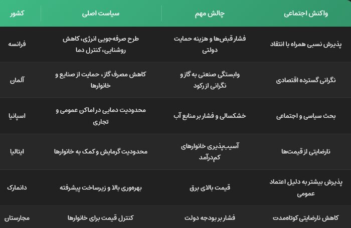 اروپا در تنگنای مصرف انرژی؛ از کاهش وابستگی تا نارضایتی اجتماعی