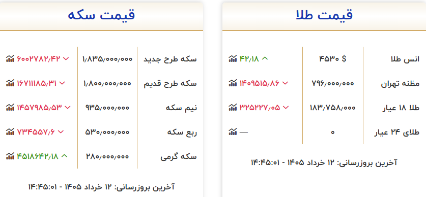 قیمت ها در بازار طلای تهران کاهش یافت