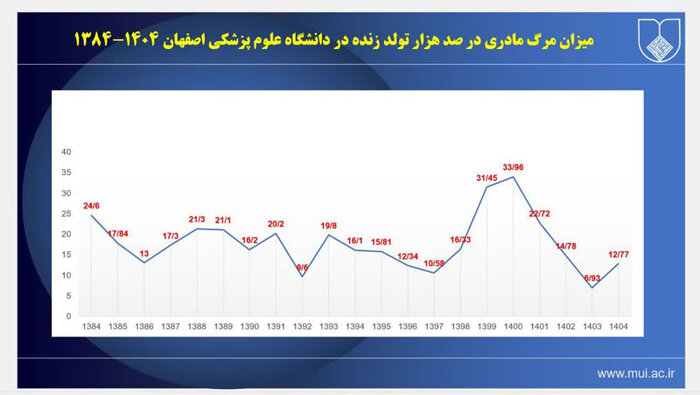 اصفهان، پیشرو در سلامت مادر و نوزاد اما نگران از نرخ موالید