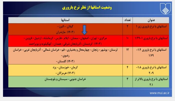 اصفهان، پیشرو در سلامت مادر و نوزاد اما نگران از نرخ موالید