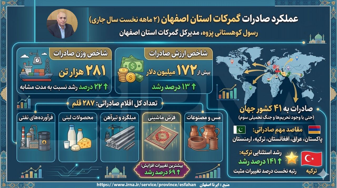 اینفوگرافیک| عملکرد گمرکات اصفهان در یک نگاه