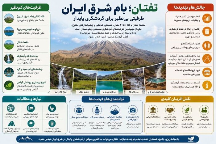 تفتان؛ بام شرق ایران در انتظار تکمیل زیرساخت‌های گردشگری