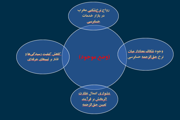 استانداردسازی حقالزحمه حسابرسی