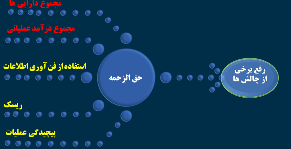 استانداردسازی حقالزحمه حسابرسی