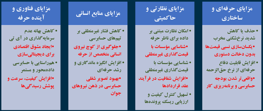 استانداردسازی حقالزحمه حسابرسی
