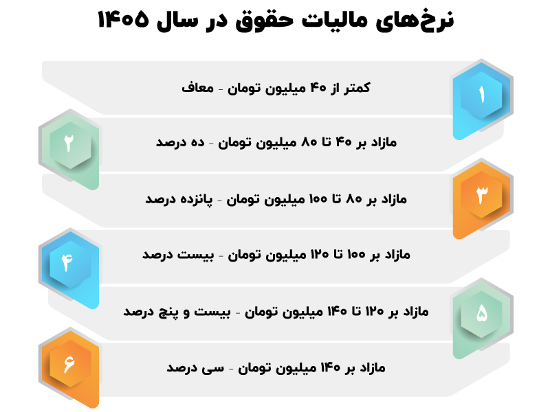 ماجرای معافیت اصناف و مشاغل از ارائه اظهارنامه مالیاتی چیست؟