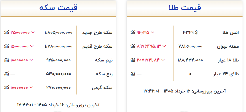ادامه روند نزولی قیمت طلا در بازار تهران