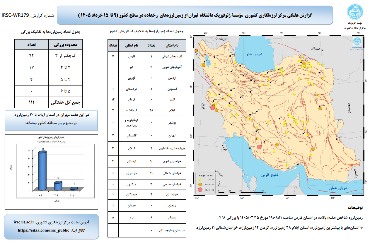 رخداد ۱۱۱ زمین لرزه در هفته دوم خرداد ۱۴۰۵