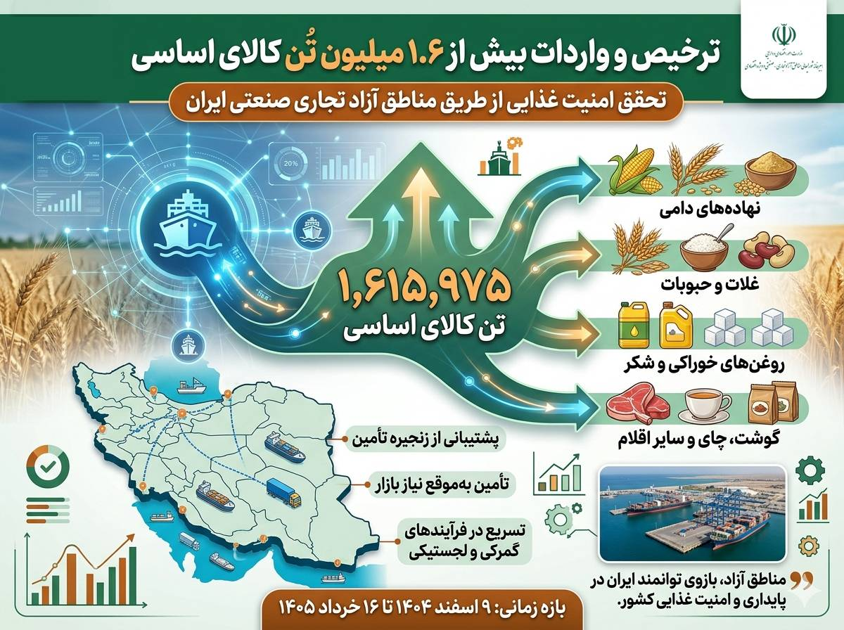 واردات ۱.۶ میلیون تُن کالای اساسی از مناطق آزاد از ابتدای جنگ تا کنون