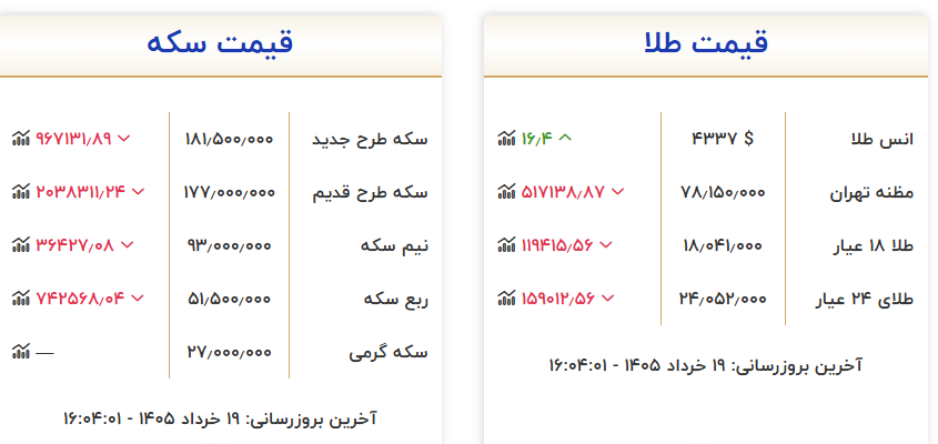 قیمت طلا به کف کانال 18 میلیون تومان رسید