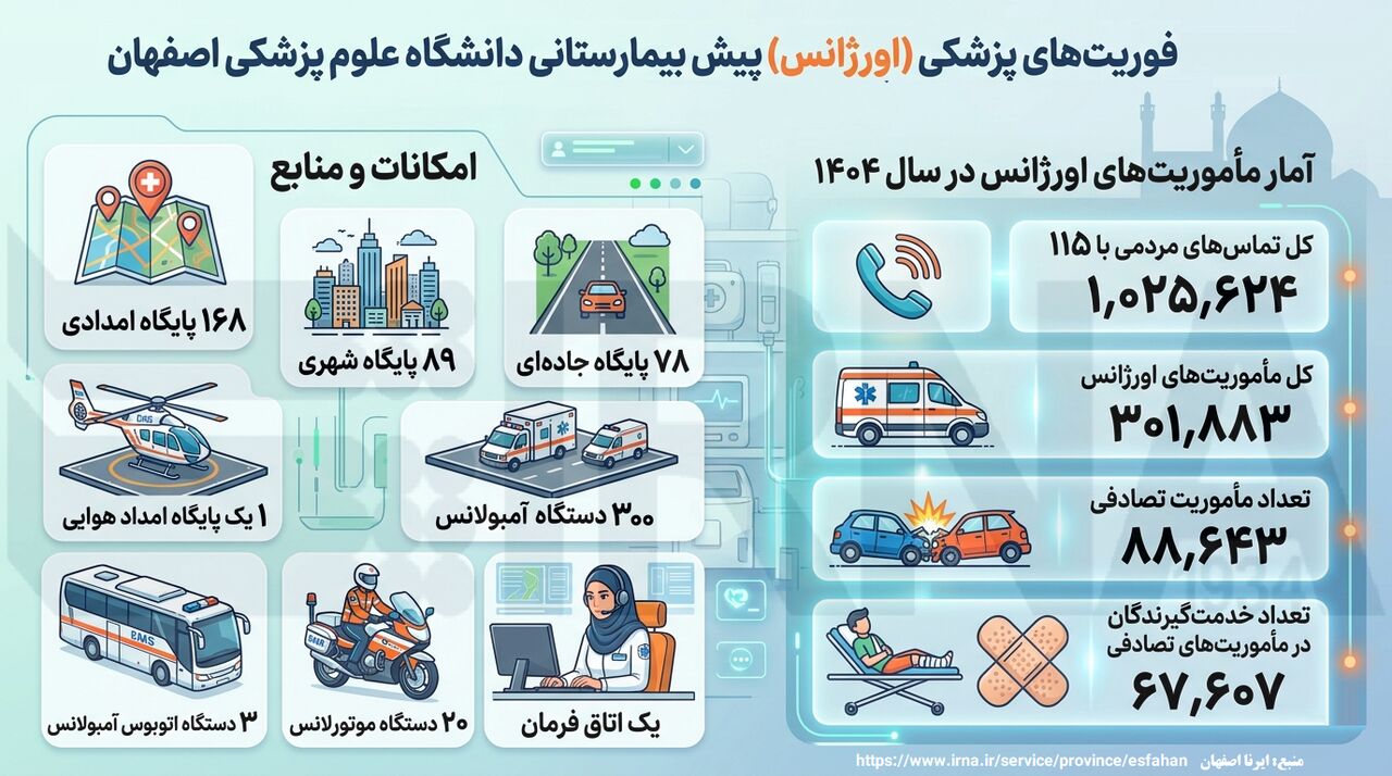 اینفوگرافیک| اورژانس پیش بیمارستانی اصفهان در یک نگاه