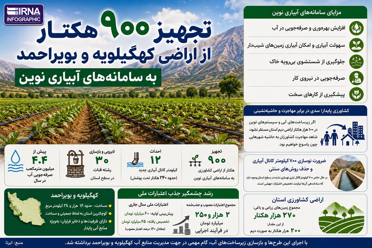 اینفوگرافیک | تجهیز ۹۰۰ هکتار از اراضی کهگیلویه و 