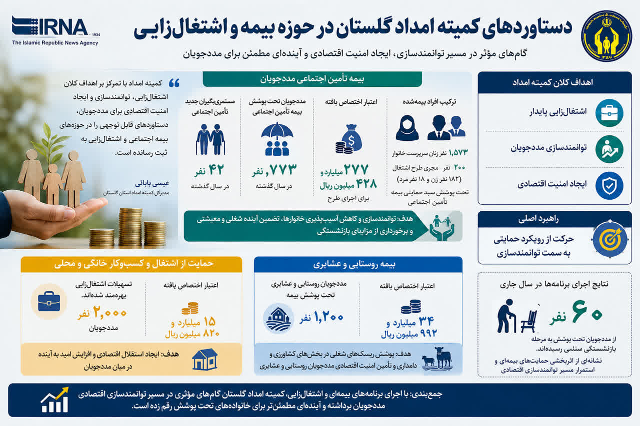 اینفوگرافیک| گسترش چتر بیمه بر سر ۱۷۰۰ مددجوی گلستانی
