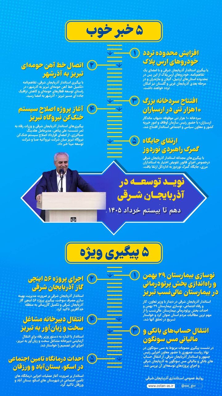 نقشه راه توسعه آذربایجان شرقی روی ریل تحقق