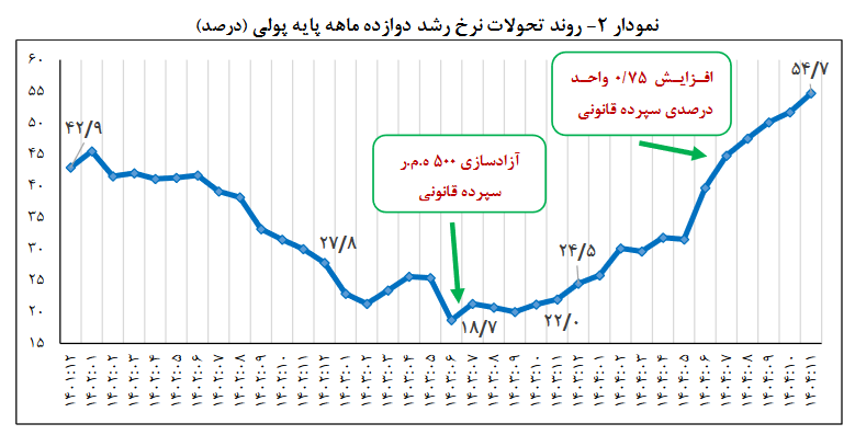 تحولات پولی به زبان ساده/ از رشد ۴۴ درصدی نقدینگی تا