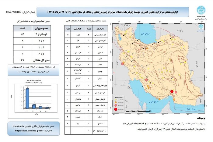 ثبت ۶۷ زمینلرزه در کشور طی یک هفته؛ فارس لرزهخیزترین استان شد