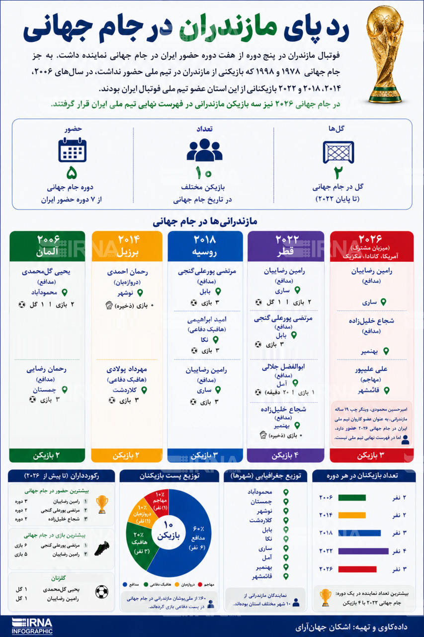 آمارهای حضور بازیکنان مازندرانی در ادوار جام جهانی