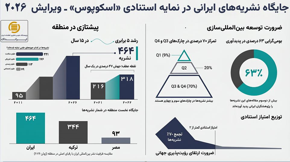 ایران پیشتازِ منطقه در نمایهسازی نشریات علمی در «اسکوپوس»