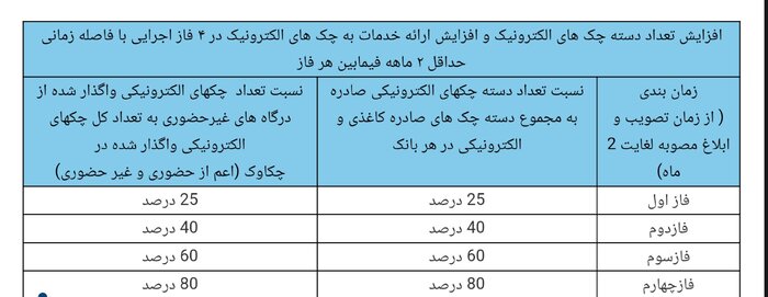 نقشه راه توسعه چک الکترونیک به شبکه بانکی ابلاغ شد