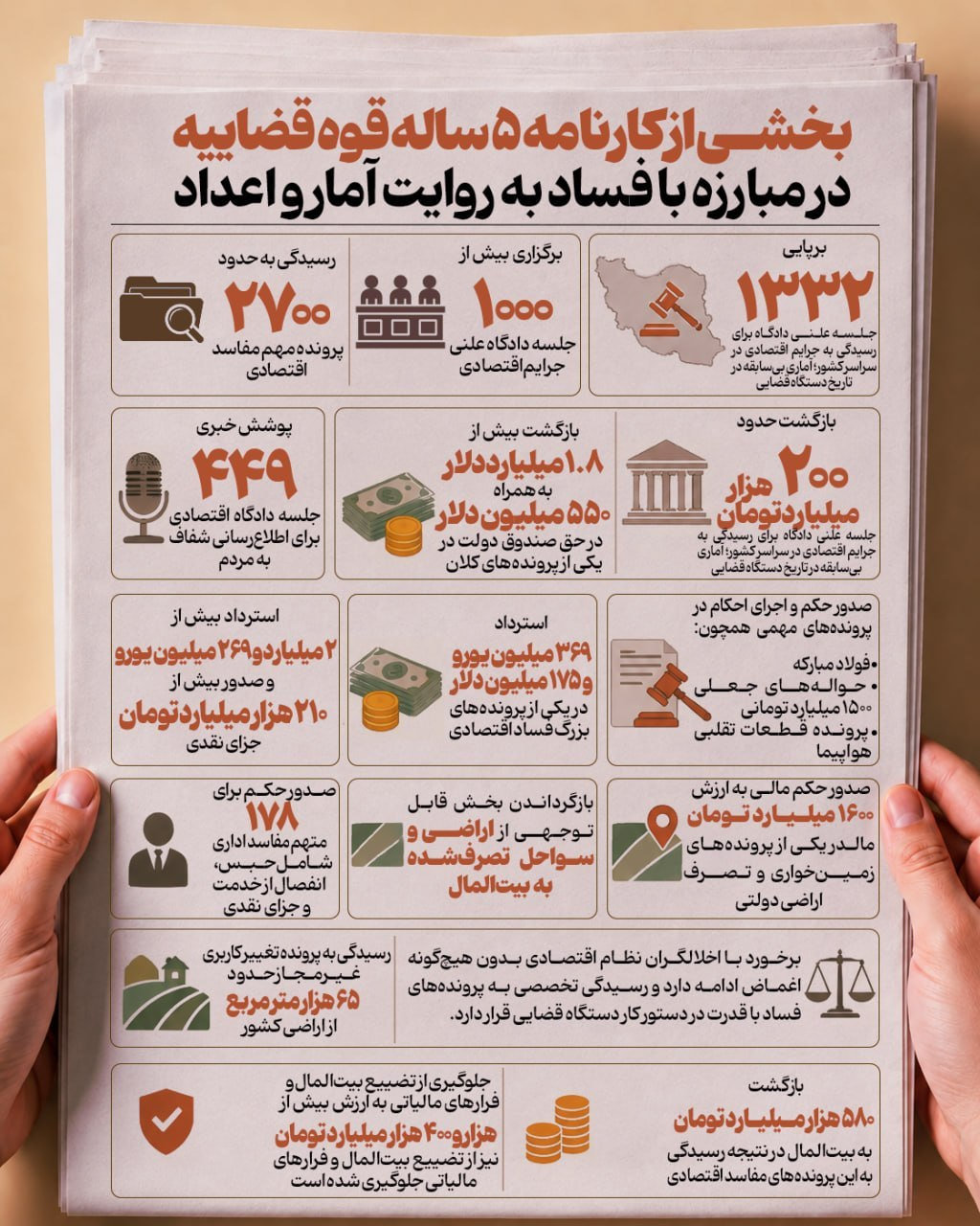 مبارزه با فساد و اخلال در نظام اقتصادی و حمایت حقوقی از تولید و کارآفرینی