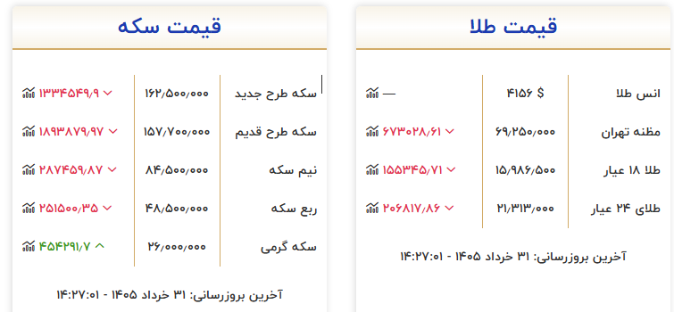 مقاومت طلا در کانال ۱۶ میلیون شکسته شد