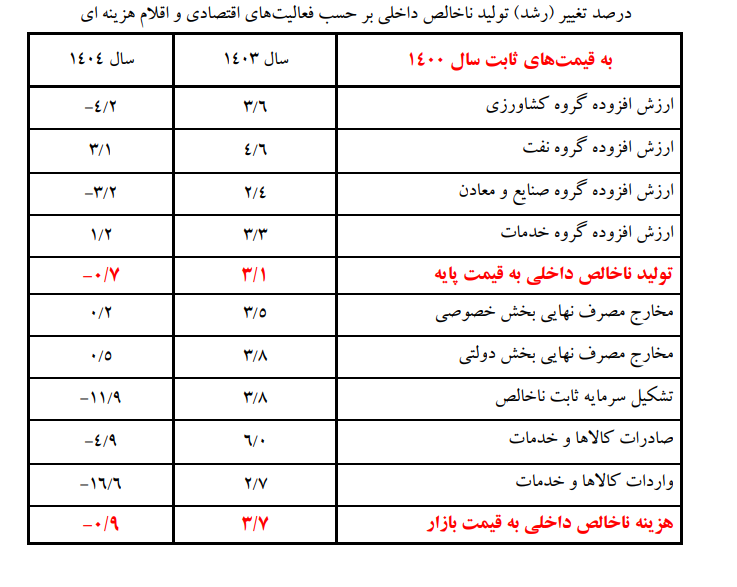 رشد اقتصادی ۱۴۰۴ به روایت بانک مرکزی