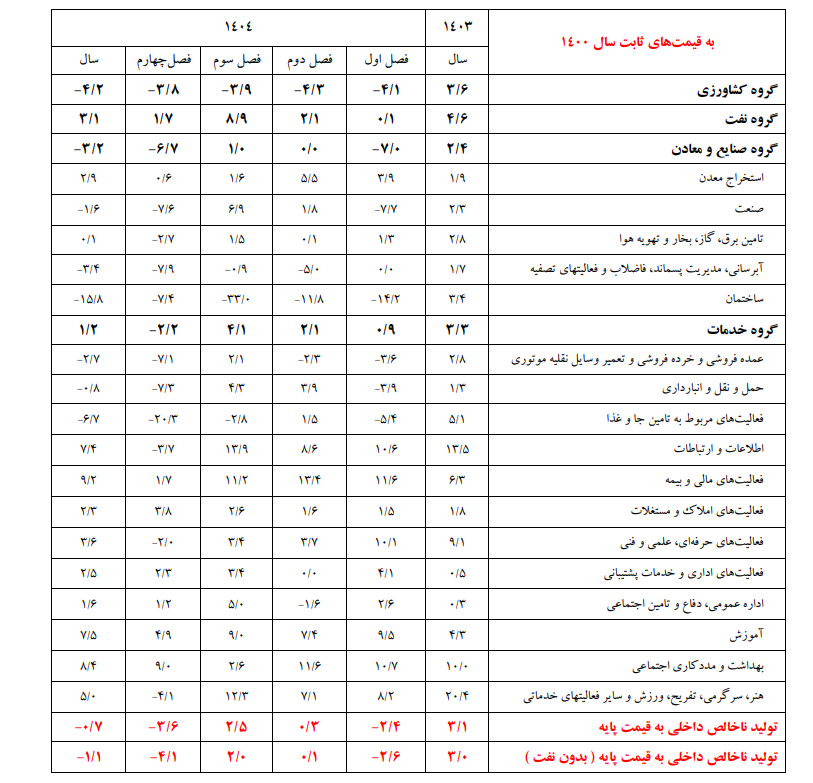 رشد اقتصادی ۱۴۰۴ به روایت بانک مرکزی