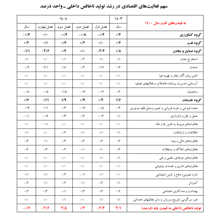 رشد اقتصادی ۱۴۰۴ به روایت بانک مرکزی