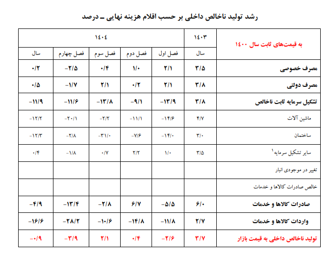 رشد اقتصادی ۱۴۰۴ به روایت بانک مرکزی