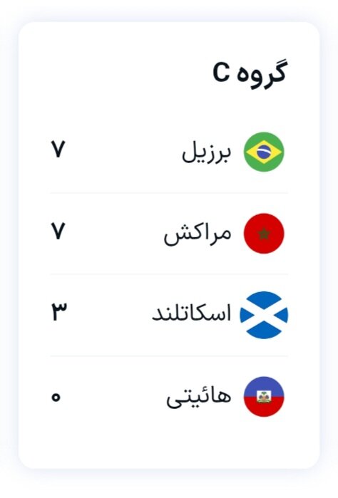 صعود برزیل و مراکش به دور حذفی در شب بازگشت نیمار؛ اسکاتلند امیدوار به بهترین تیم سوم شدن