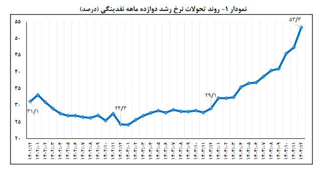 پرونده نقدینگی با رقم ۱۵.۵ هزار همتی در سال ۱۴۰۴ بسته شد
