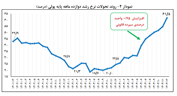 پرونده نقدینگی با رقم ۱۵.۵ هزار همتی در سال ۱۴۰۴ بسته شد
