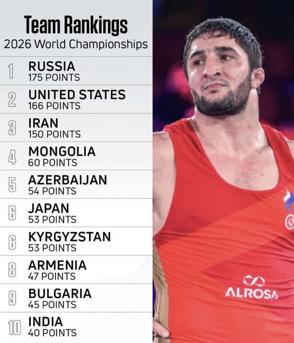 جدیدترین رنکینگ جهانی کشتی آزاد جهان؛ ایران در رده سوم
