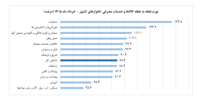 نرخ تورم سالانه در خردادماه ۶۲ درصد شد