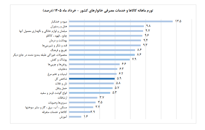 نرخ تورم سالانه در خردادماه ۶۲ درصد شد