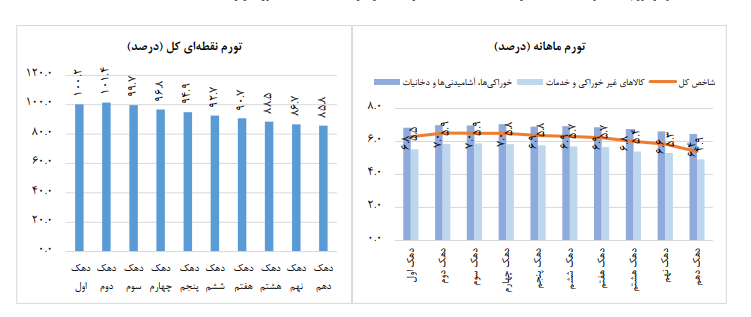 نرخ تورم سالانه در خردادماه ۶۲ درصد شد