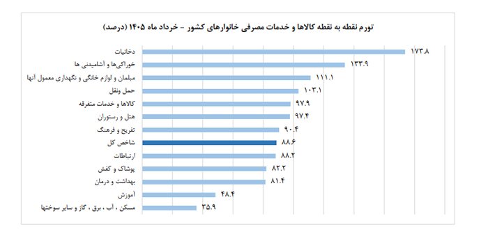 چرا تورم اعلامی با تورم احساسی متفاوت است؟/ جزئیات تورم انواع کالاها در خردادماه