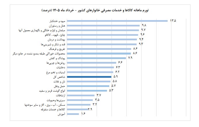 چرا تورم اعلامی با تورم احساسی متفاوت است؟/ جزئیات تورم انواع کالاها در خردادماه