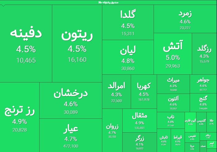 پایان معاملات صندوقهای طلا با ورود یک همت پول حقیقیها