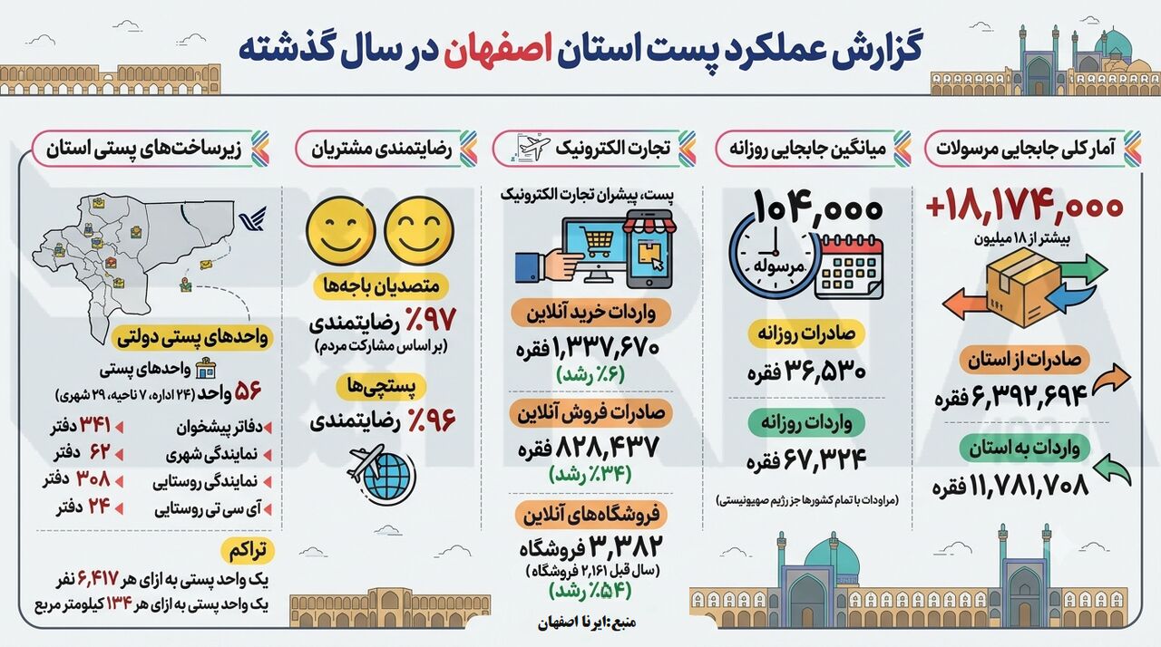 اینفوگرافیک| عملکرد پست اصفهان در یک نگاه