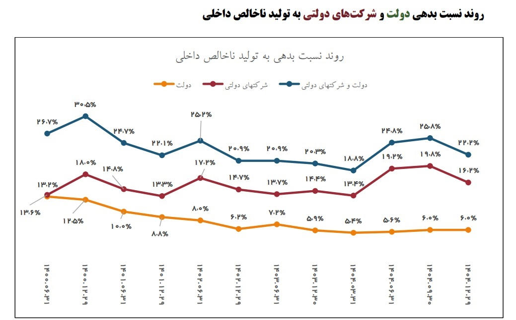 دخل و خرج دولت اعلام شد/ بدهیها ۲.۵ هزار همت؛ طلبها ۲ هزار همت