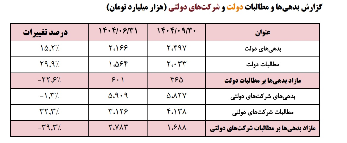 دخل و خرج دولت اعلام شد/ بدهیها ۲.۵ هزار همت؛ طلبها ۲ هزار همت