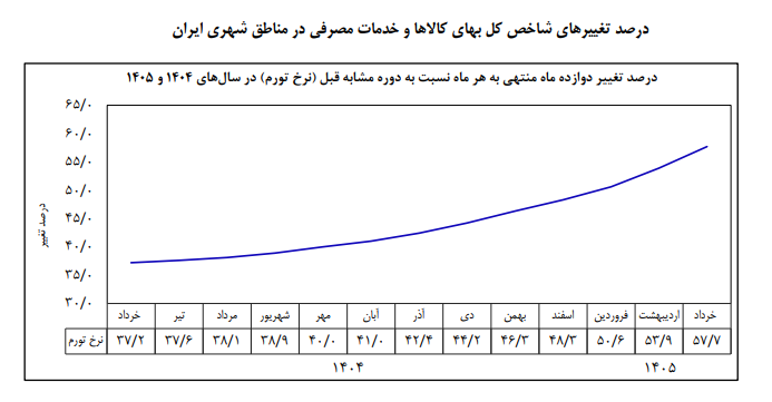 نرخ تورم سالانه در پایان خرداد به ۵۷.۷ درصد رسید