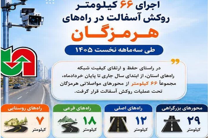 ۶۶ کیلومتر آسفالت جدید؛ بهار پویایی در جادههای هرمزگان