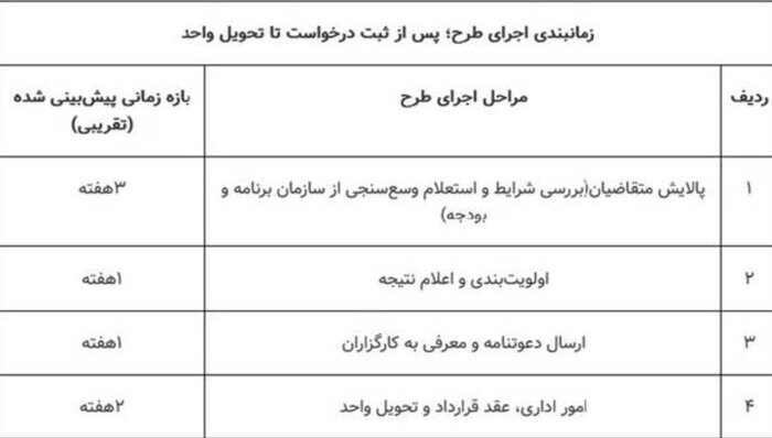 مرحله سوم ثبتنام مسکن استیجاری زوجهای جوان/ فراخوان متقاضیان گلستان، ایلام و کرمانشاه