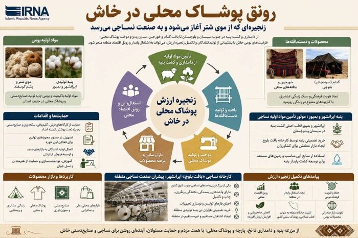 رونق پوشاک محلی در خاش؛ زنجیرهای که از موی شتر آغاز میشود و به صنعت نساجی میرسد