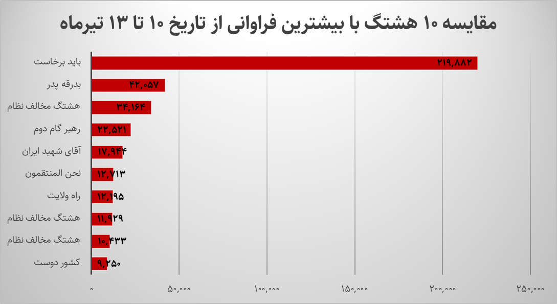 تسخیر توییتر با یک شعار؛ وقتی توییتر فارسی به احترام «آقای شهید ایران» تمامقد ایستاد